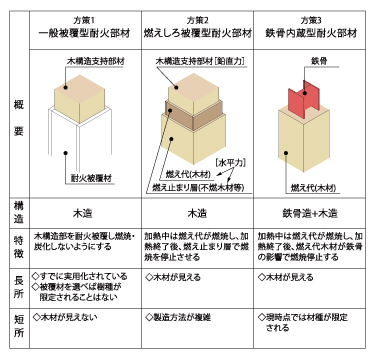 木造耐火の種別