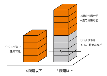 木造マンションの規模